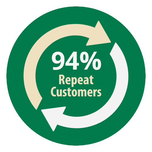 94% of customers return graphic